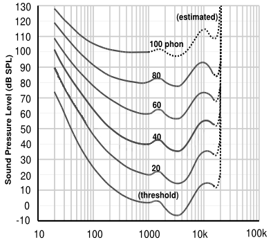 Obr. 2.1 - Krivky rovnakej subjektívnej hlasitosti v závislosti od frekvencie tónu