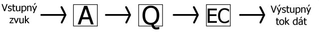 Obr. 3.1 – Schéma stratovej kompresie zvuku – po transformácii (A) nasleduje kvantovanie (Q), výsledné čísla sa kódujú entropickým kódom (EC)