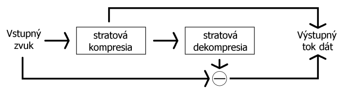 Obr. 3.2 – Schéma bezstratového transformačného kódovania